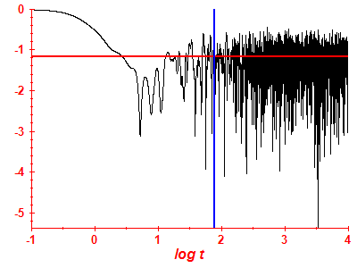 Survival probability log